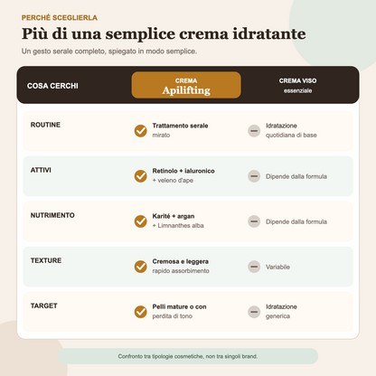 Tabella comparativa Crema Viso Apilifting